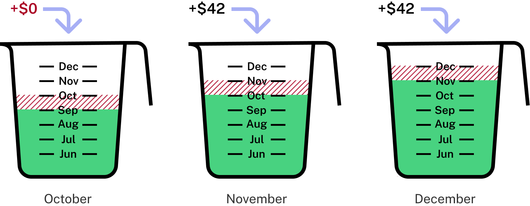 A series of measuring cups showing the sequence of the months of October, November, and December. In October, it shows $0 being added to the cup and it's filled to the September line. In November, it shows $42 being added to the cup, now filled to the October line. In December, it shows $42 being added to the cup, now filled to the November line.